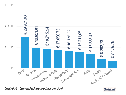 Gemiddeld leenbedrag per doel