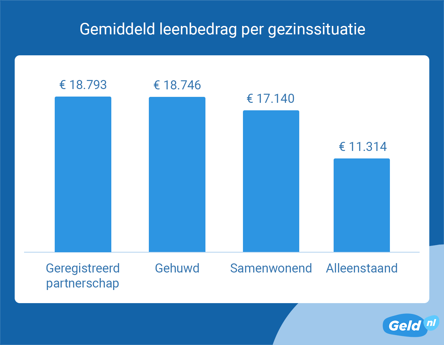 Gemiddeld leenbedrag per gezinssituatie