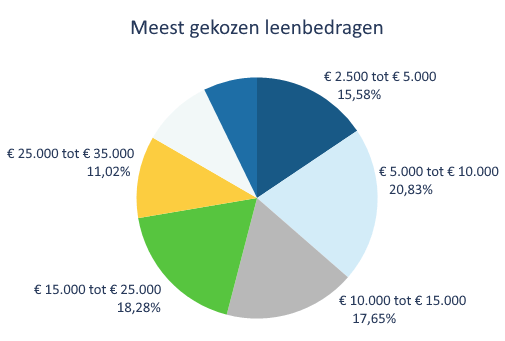 Gemiddeld leenbedrag