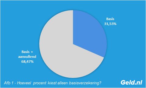 Keuze alleen basisverzekering