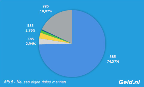 Keuzes eigen risico mannen