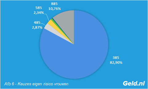 Keuzes eigen risico vrouwen