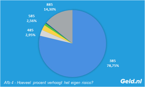 Keuzes eigen risico