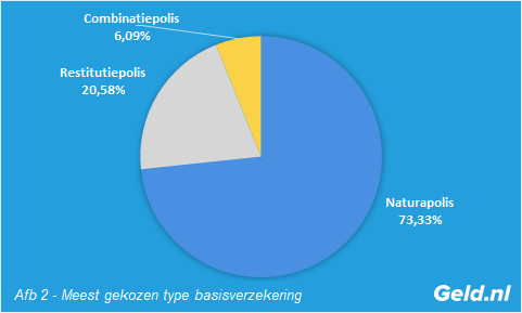 Keuzes type basisverzekering