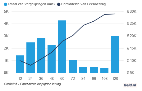 Meest gekozen looptijd lening