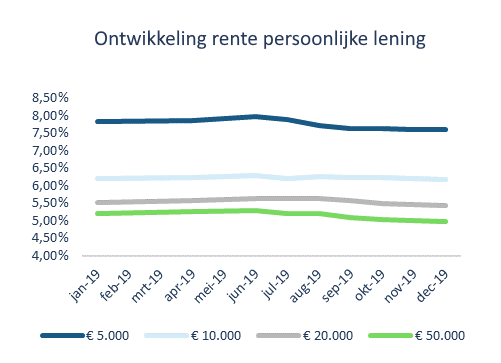 Datamonitor Lenen >> Alle Cijfers Op Een Rij | Geld.nl