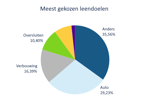Populairste leendoelen