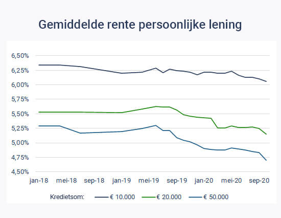 Rente Lening » Top 10 Laagste Rente Op Lening 2021